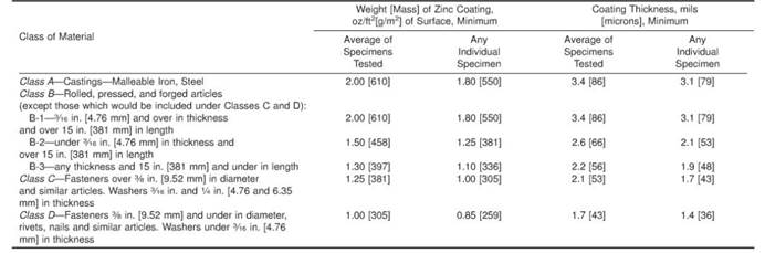 Žárové Galvanizating norma ASTM A1531