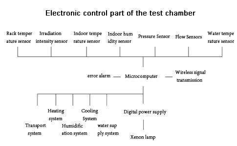 Electronic control part of the test chamber