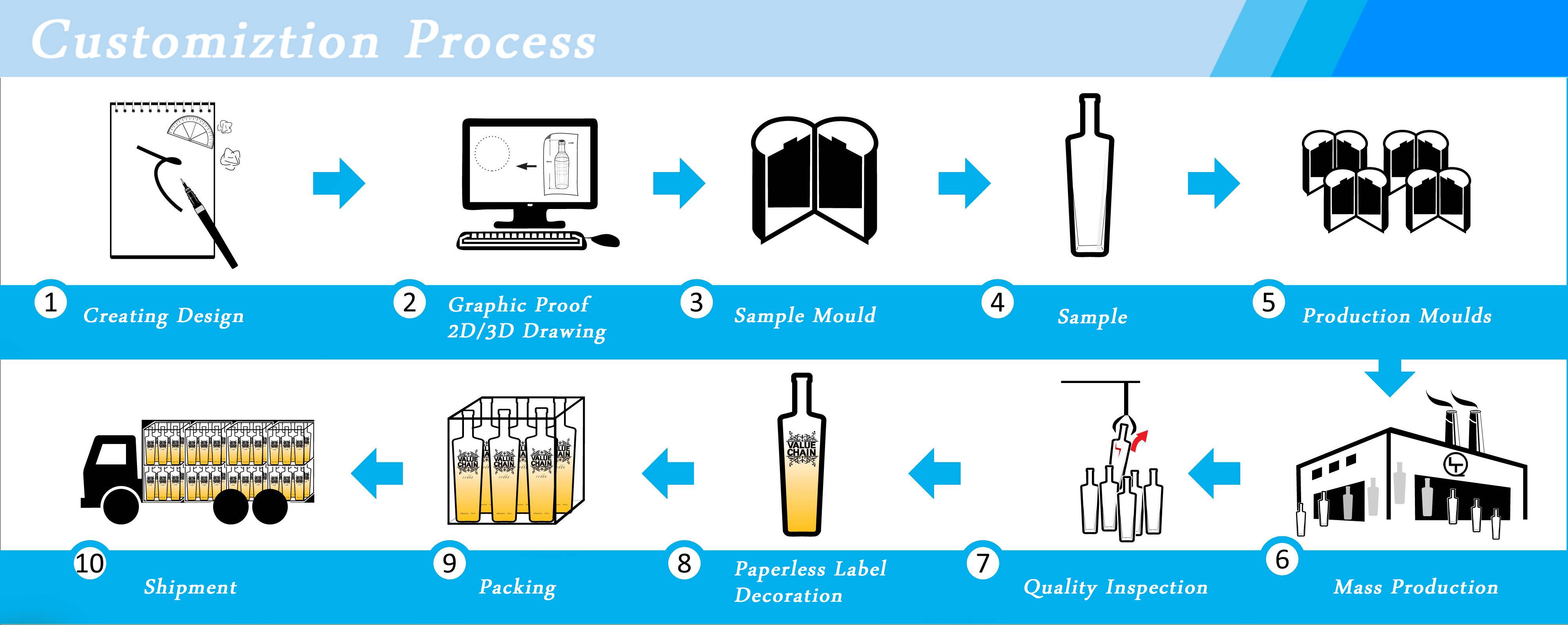 Customiztion Process