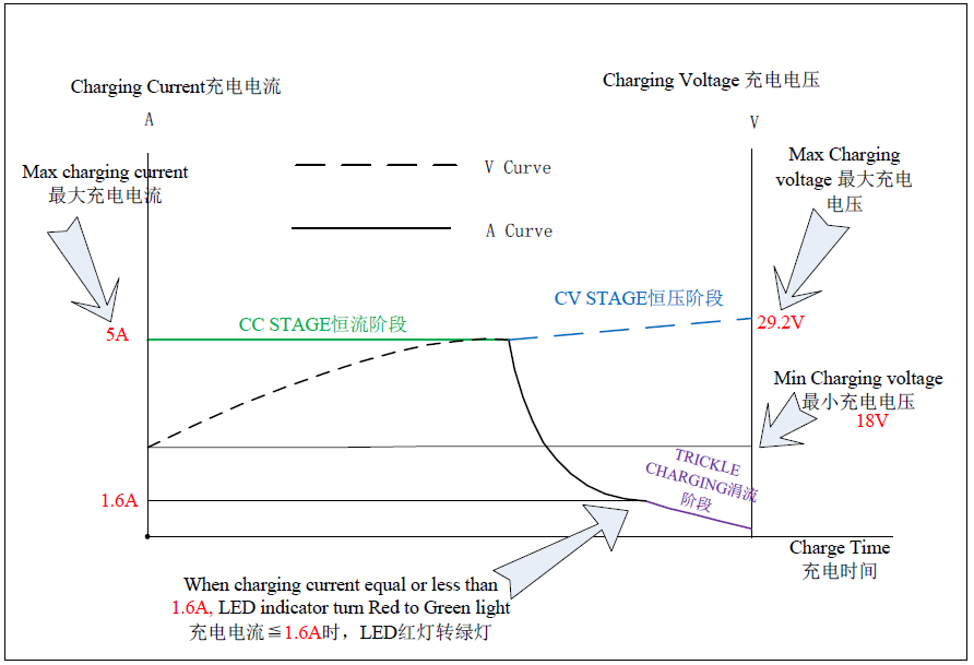 24V 5A charger