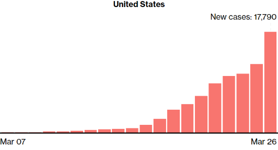 Trends in confirmed COVID - 19 cases in the United States